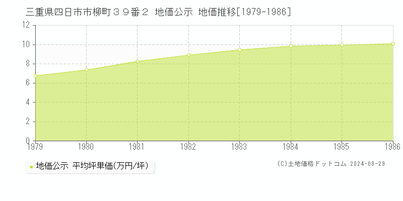 三重県四日市市柳町３９番２ 公示地価 地価推移[1979-1986]