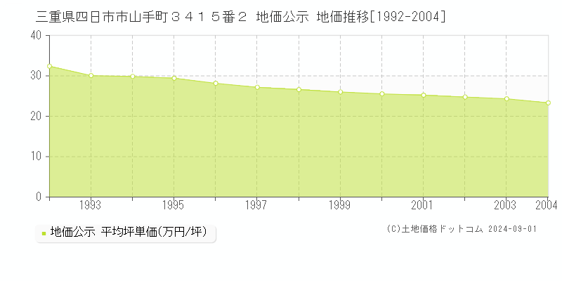 三重県四日市市山手町３４１５番２ 地価公示 地価推移[1992-2004]