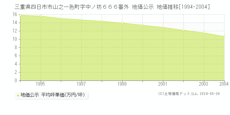 三重県四日市市山之一色町字中ノ坊６６６番外 公示地価 地価推移[1994-2004]