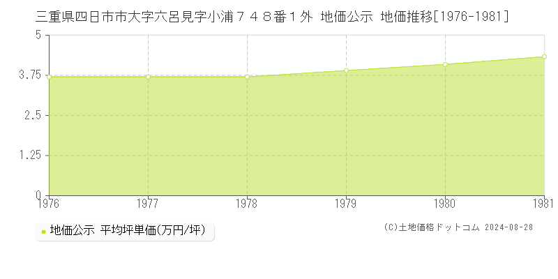 三重県四日市市大字六呂見字小浦７４８番１外 公示地価 地価推移[1976-1981]