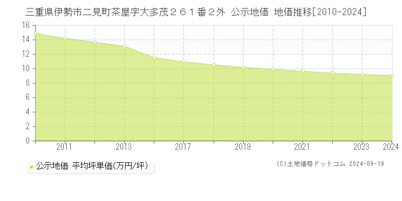 三重県伊勢市二見町茶屋字大多茂２６１番２外 公示地価 地価推移[2010-2024]