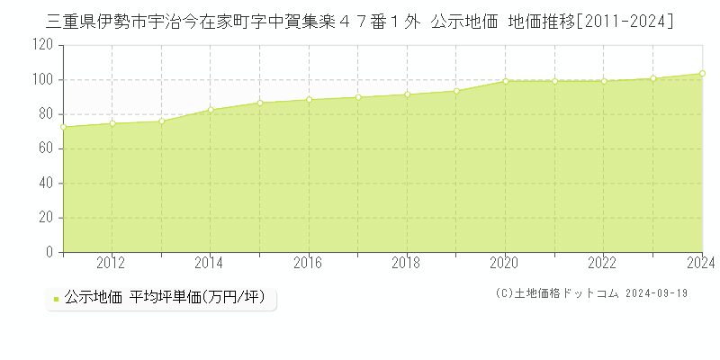 三重県伊勢市宇治今在家町字中賀集楽４７番１外 公示地価 地価推移[2011-2024]