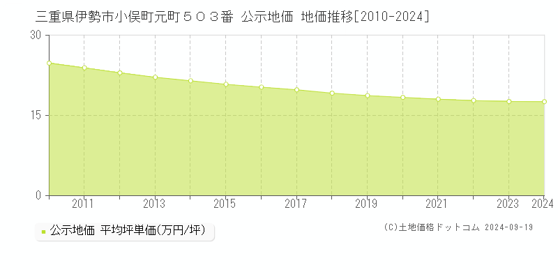 三重県伊勢市小俣町元町５０３番 公示地価 地価推移[2010-2024]