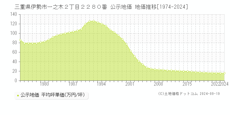 三重県伊勢市一之木２丁目２２８０番 公示地価 地価推移[1974-2024]