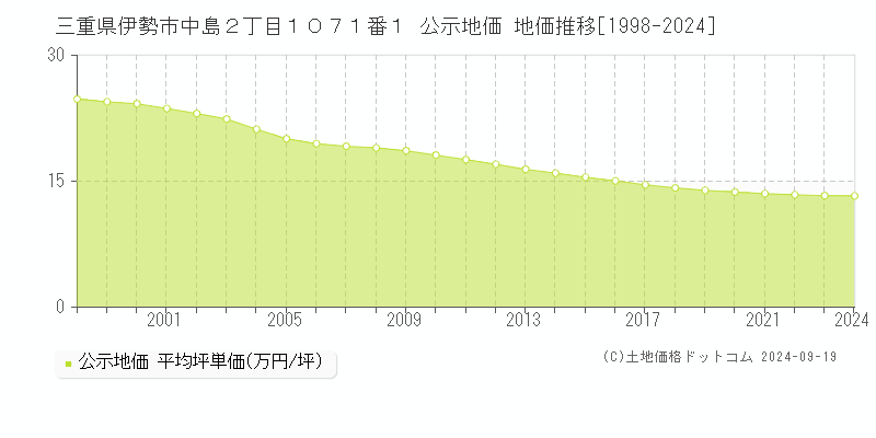 三重県伊勢市中島２丁目１０７１番１ 公示地価 地価推移[1998-2024]