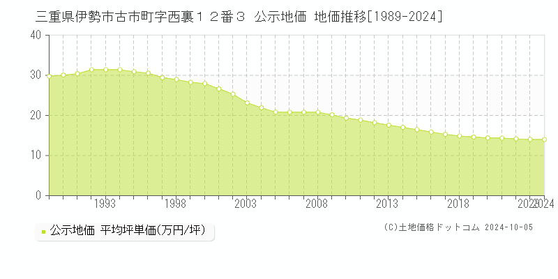 三重県伊勢市古市町字西裏１２番３ 公示地価 地価推移[1989-2024]