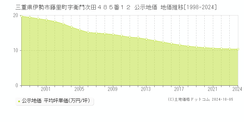 三重県伊勢市藤里町字衛門次田４８５番１２ 公示地価 地価推移[1998-2024]