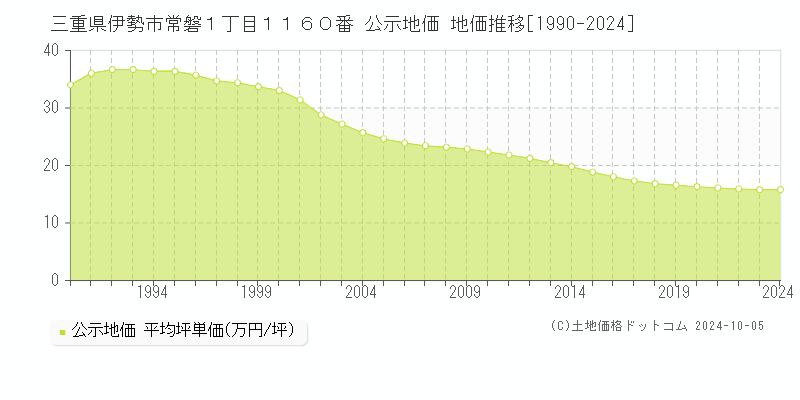 三重県伊勢市常磐１丁目１１６０番 公示地価 地価推移[1990-2024]