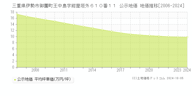 三重県伊勢市御薗町王中島字紺屋垣外６１０番１１ 公示地価 地価推移[2006-2024]