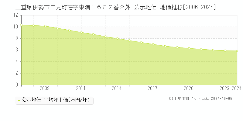 三重県伊勢市二見町荘字東浦１６３２番２外 公示地価 地価推移[2006-2024]