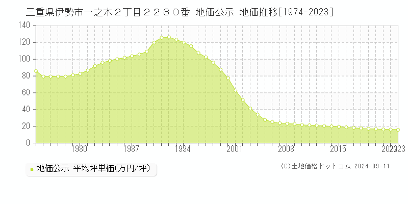 三重県伊勢市一之木２丁目２２８０番 公示地価 地価推移[1974-2024]