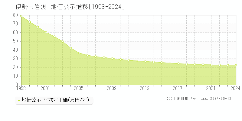 岩渕(伊勢市)の公示地価推移グラフ(坪単価)[1998-2024年]