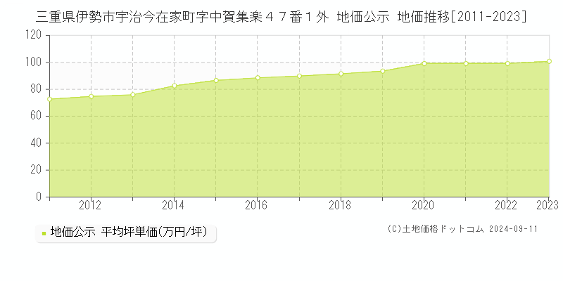 三重県伊勢市宇治今在家町字中賀集楽４７番１外 地価公示 地価推移[2011-2023]