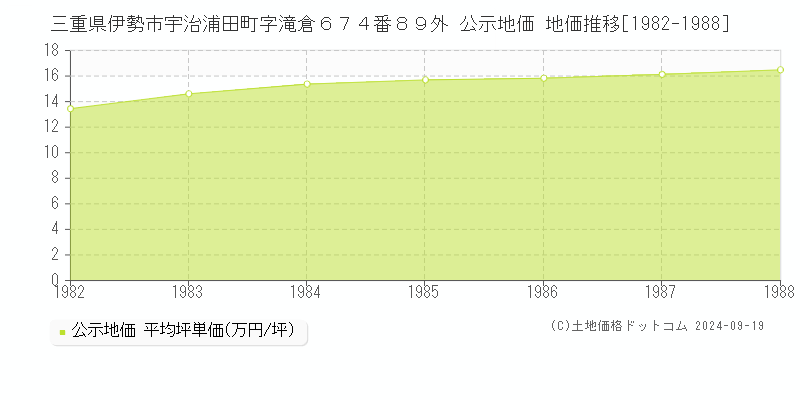 三重県伊勢市宇治浦田町字滝倉６７４番８９外 公示地価 地価推移[1982-1988]