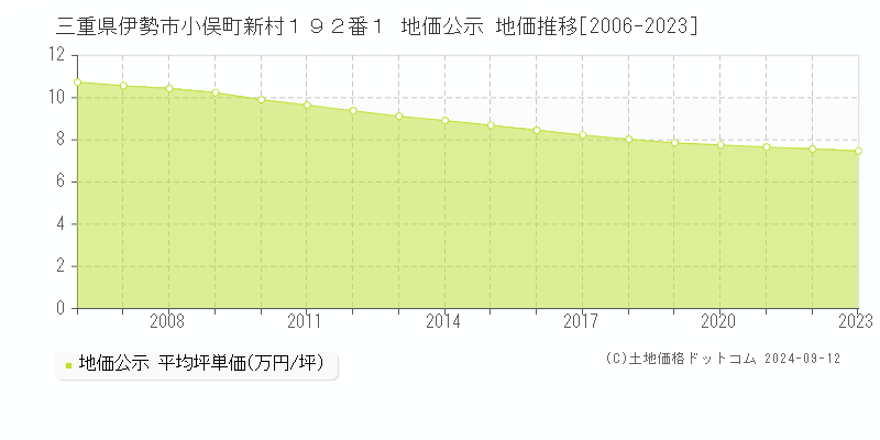 三重県伊勢市小俣町新村１９２番１ 公示地価 地価推移[2006-2024]