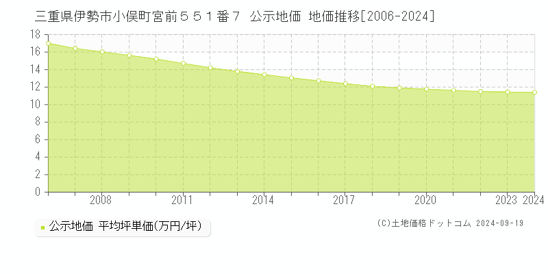 三重県伊勢市小俣町宮前５５１番７ 公示地価 地価推移[2006-2024]