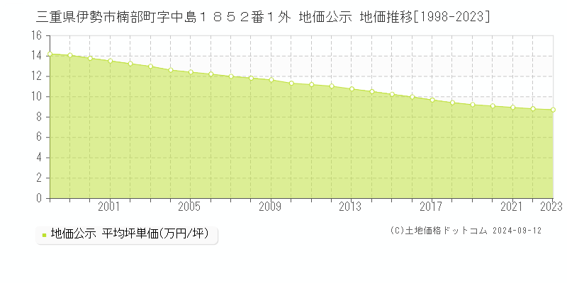 三重県伊勢市楠部町字中島１８５２番１外 地価公示 地価推移[1998-2023]