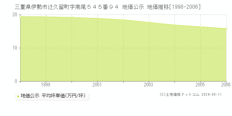 三重県伊勢市辻久留町字南尾５４５番９４ 地価公示 地価推移[1998-2006]