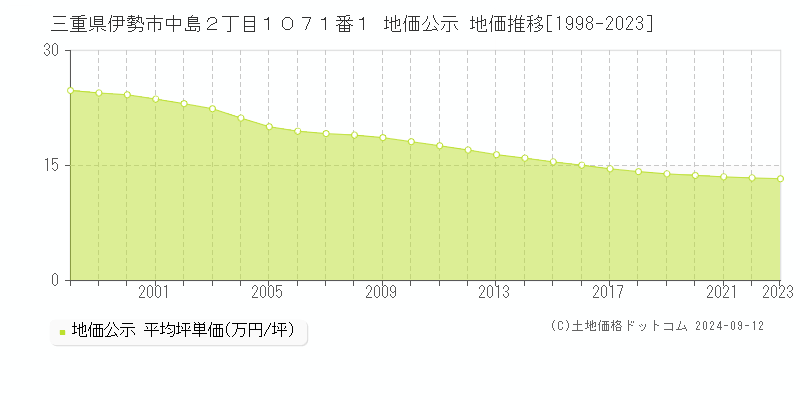 三重県伊勢市中島２丁目１０７１番１ 公示地価 地価推移[1998-2024]