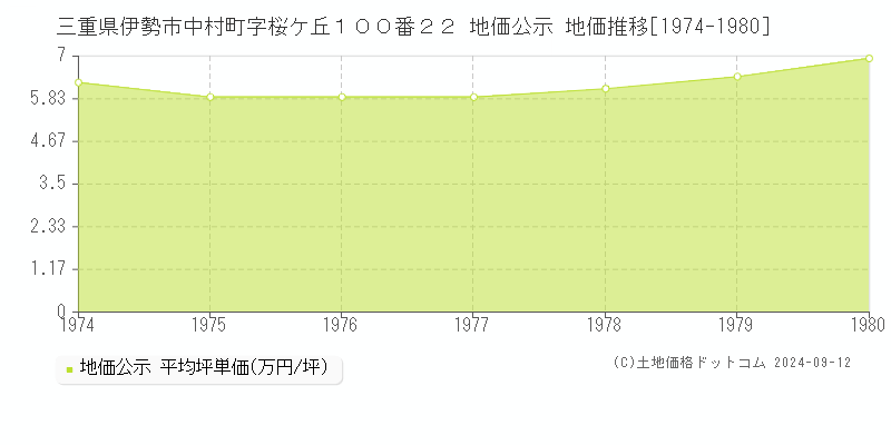 三重県伊勢市中村町字桜ケ丘１００番２２ 公示地価 地価推移[1974-1980]