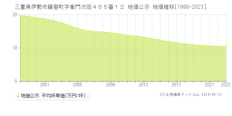 三重県伊勢市藤里町字衛門次田４８５番１２ 公示地価 地価推移[1998-2024]