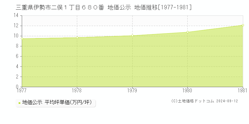 三重県伊勢市二俣１丁目６８０番 地価公示 地価推移[1977-1981]