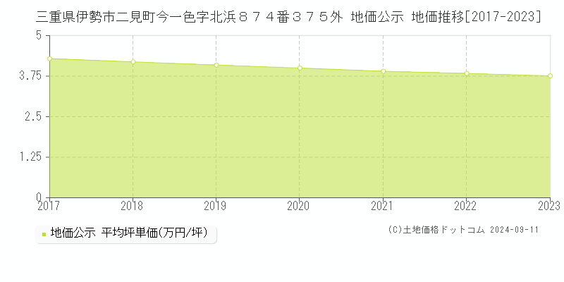 三重県伊勢市二見町今一色字北浜８７４番３７５外 地価公示 地価推移[2017-2023]