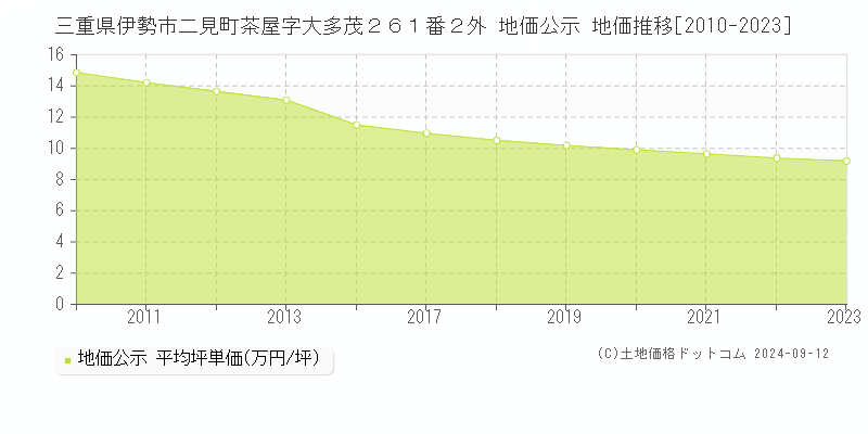 三重県伊勢市二見町茶屋字大多茂２６１番２外 地価公示 地価推移[2010-2023]