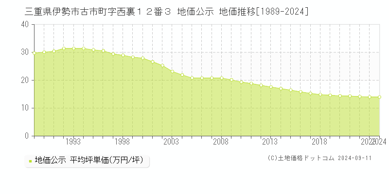 三重県伊勢市古市町字西裏１２番３ 地価公示 地価推移[1989-2023]