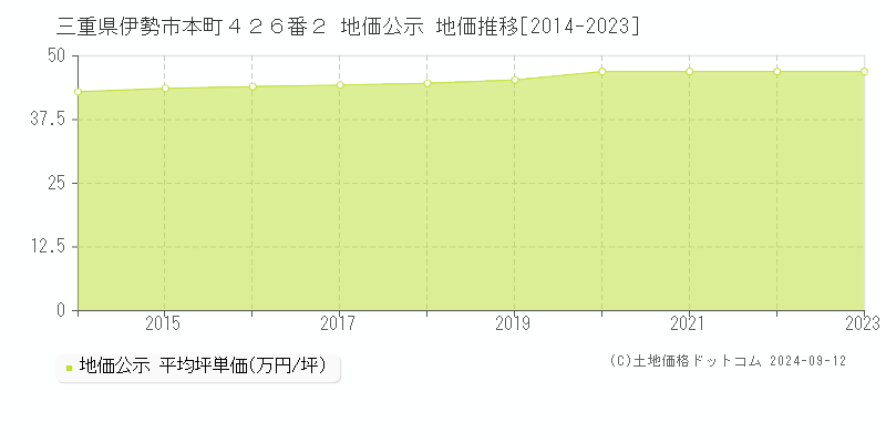 三重県伊勢市本町４２６番２ 地価公示 地価推移[2014-2023]