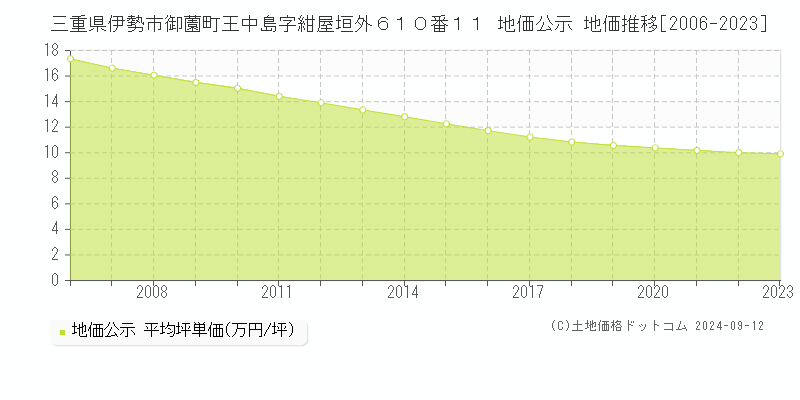 三重県伊勢市御薗町王中島字紺屋垣外６１０番１１ 地価公示 地価推移[2006-2023]