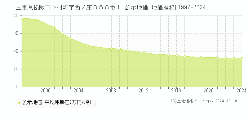 三重県松阪市下村町字西ノ庄８５８番１ 公示地価 地価推移[1997-2024]