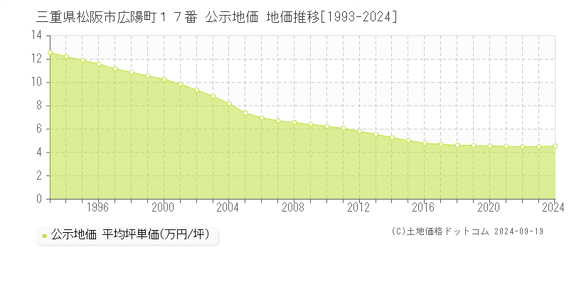 三重県松阪市広陽町１７番 公示地価 地価推移[1993-2024]