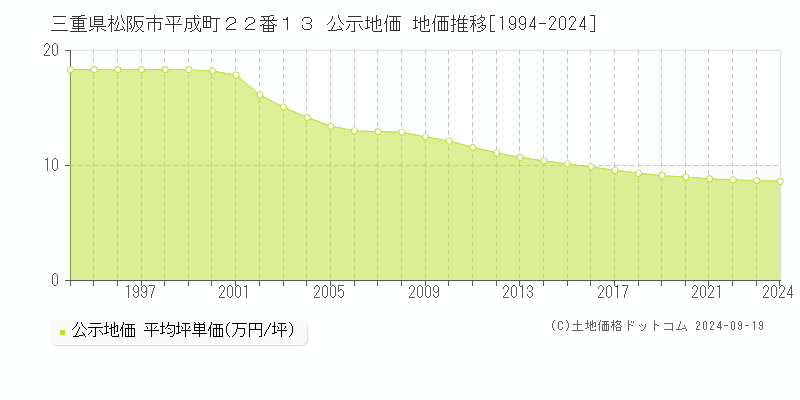 三重県松阪市平成町２２番１３ 公示地価 地価推移[1994-2024]