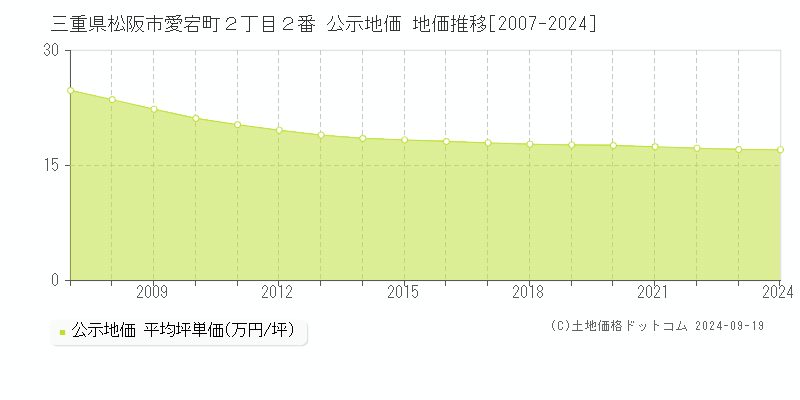 三重県松阪市愛宕町２丁目２番 公示地価 地価推移[2007-2024]