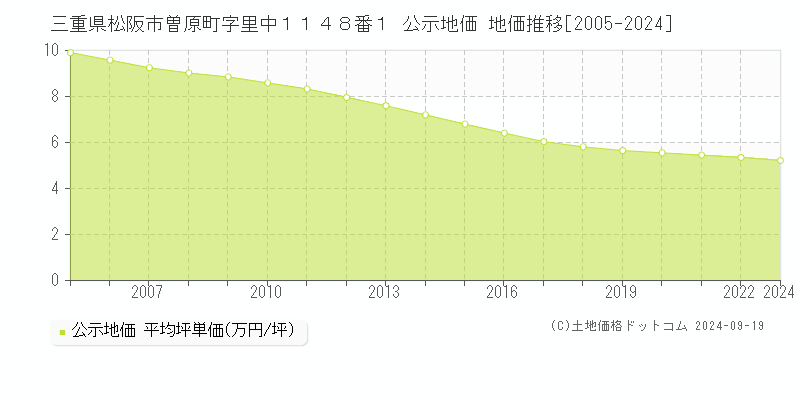 三重県松阪市曽原町字里中１１４８番１ 公示地価 地価推移[2005-2024]