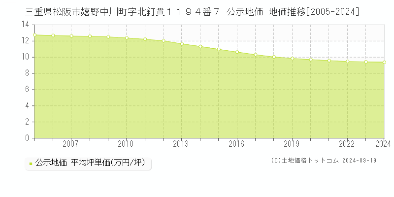 三重県松阪市嬉野中川町字北釘貫１１９４番７ 公示地価 地価推移[2005-2024]