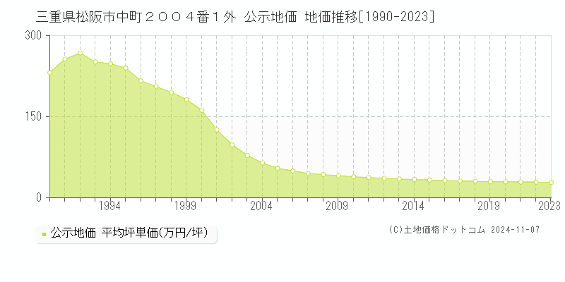 三重県松阪市中町２００４番１外 公示地価 地価推移[1990-2023]