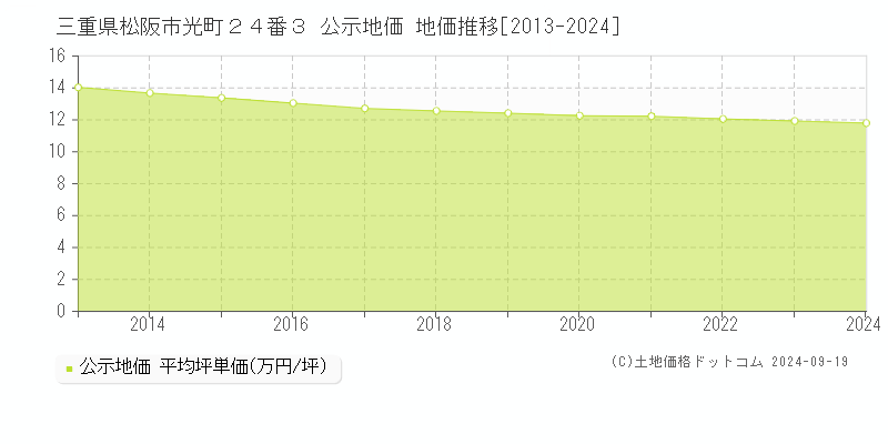 三重県松阪市光町２４番３ 公示地価 地価推移[2013-2024]