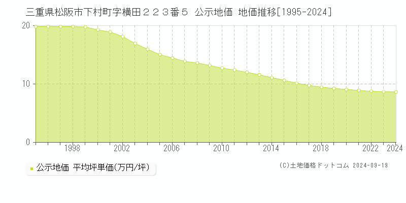 三重県松阪市下村町字横田２２３番５ 公示地価 地価推移[1995-2024]