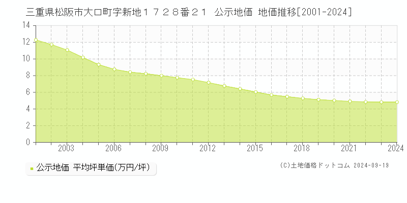 三重県松阪市大口町字新地１７２８番２１ 公示地価 地価推移[2001-2024]