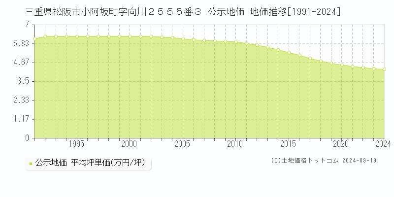 三重県松阪市小阿坂町字向川２５５５番３ 公示地価 地価推移[1991-2024]