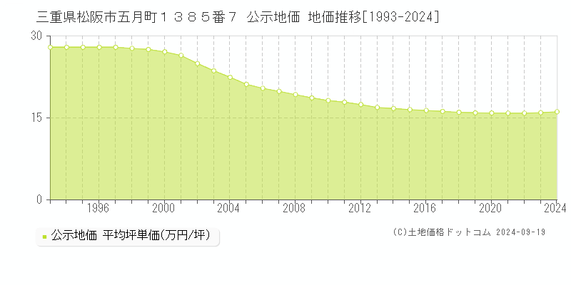 三重県松阪市五月町１３８５番７ 公示地価 地価推移[1993-2024]