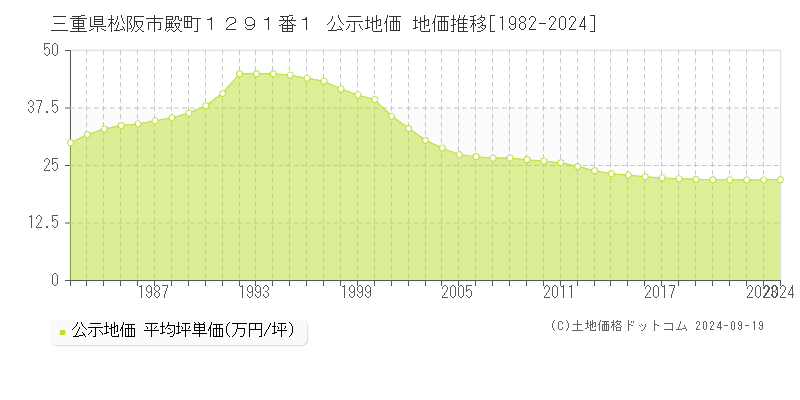 三重県松阪市殿町１２９１番１ 公示地価 地価推移[1982-2024]