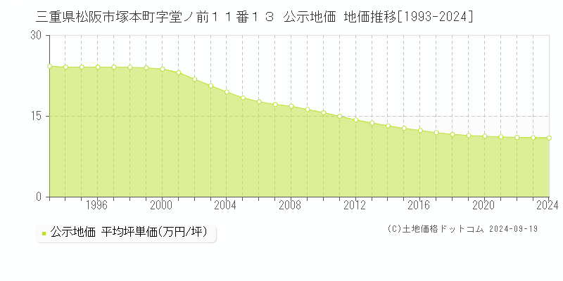 三重県松阪市塚本町字堂ノ前１１番１３ 公示地価 地価推移[1993-2024]