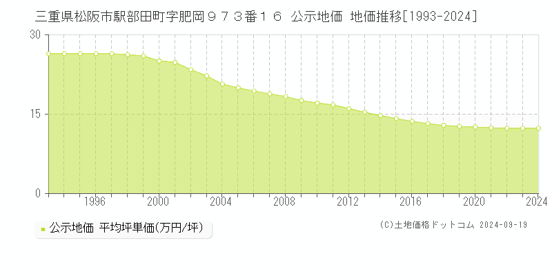 三重県松阪市駅部田町字肥岡９７３番１６ 公示地価 地価推移[1993-2024]