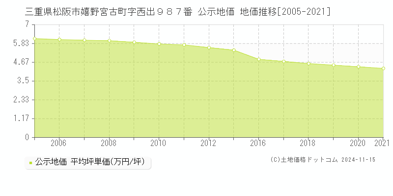 三重県松阪市嬉野宮古町字西出９８７番 公示地価 地価推移[2005-2021]