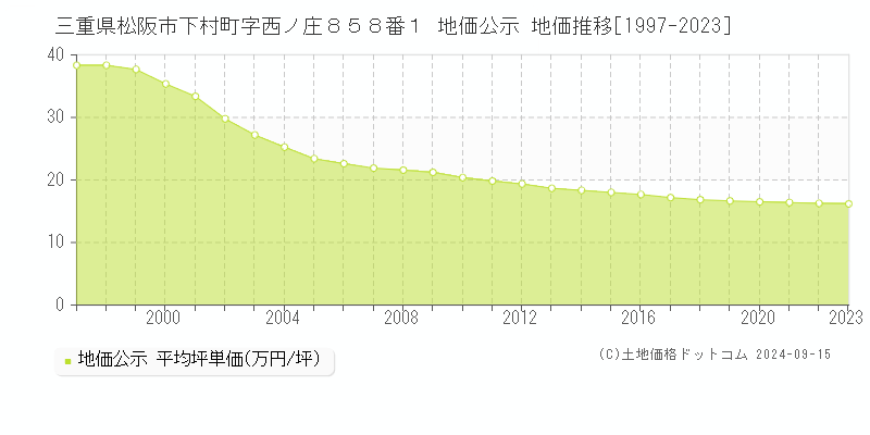 三重県松阪市下村町字西ノ庄８５８番１ 公示地価 地価推移[1997-2017]