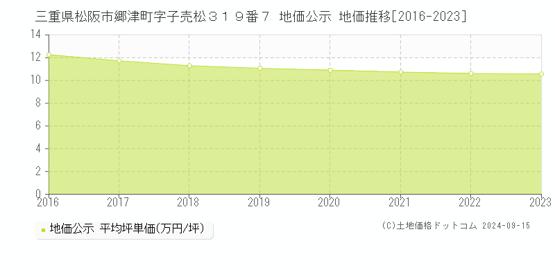 三重県松阪市郷津町字子売松３１９番７ 公示地価 地価推移[2016-2022]