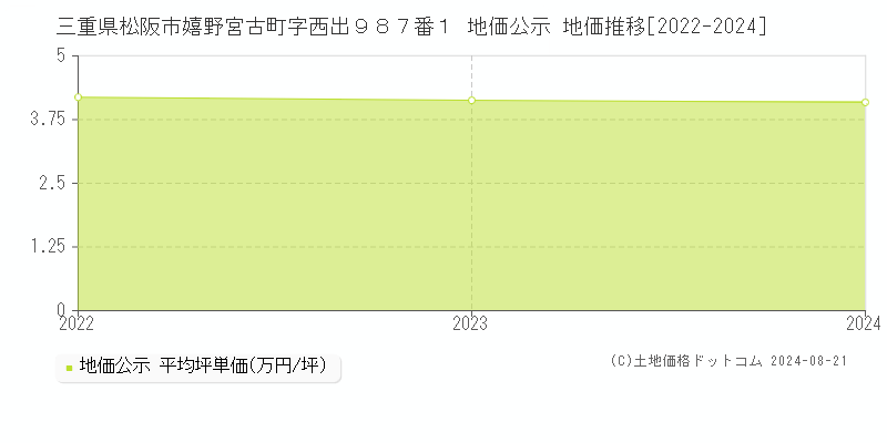 三重県松阪市嬉野宮古町字西出９８７番１ 公示地価 地価推移[2022-2022]